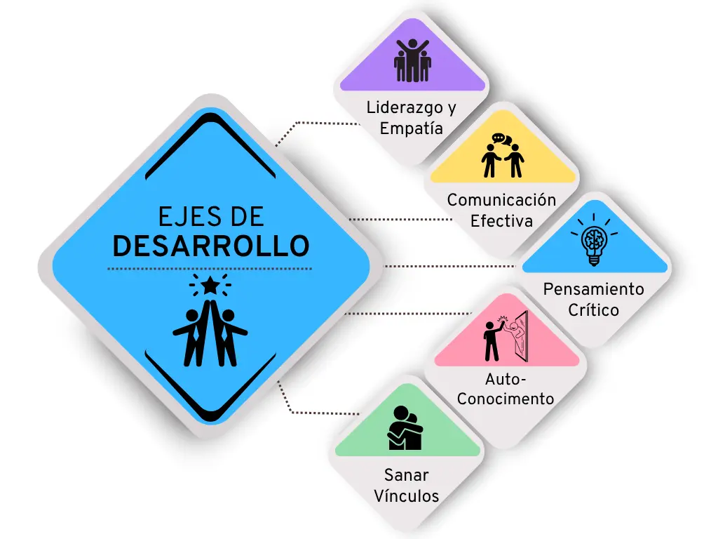 Competencias de un coach de vida profesional: liderazgo, empatía, comunicación efectiva, pensamiento crítico, autoconocimiento y vínculos. Competencias de un coach de vida profesional: liderazgo, empatía, comunicación efectiva, pensamiento crítico, autoconocimiento y vínculos.