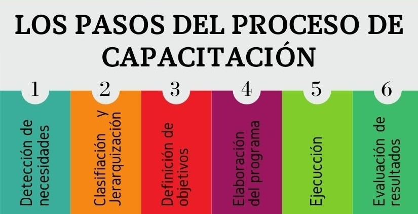 proceso para las capacitaciones en empresas