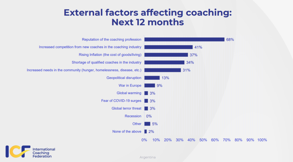 presente del coaching: factores externos que afectan