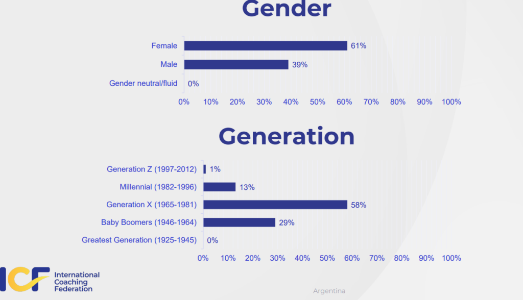 presente del coaching: género y generaciones.