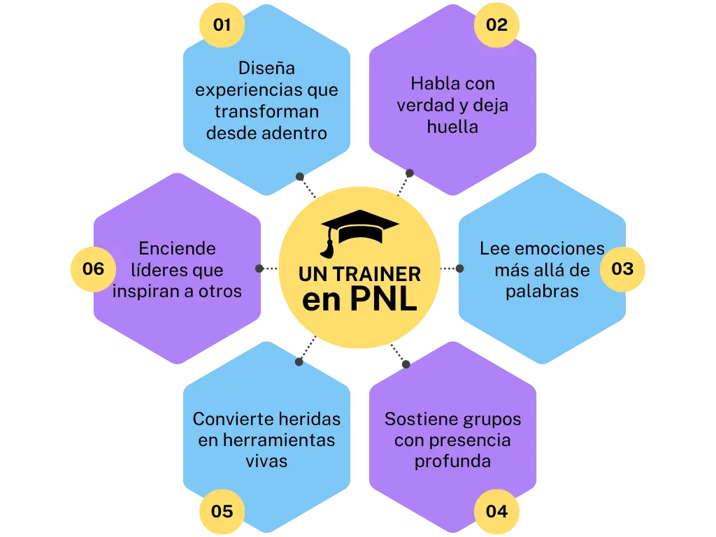 Habilidades de un Trainer en PNL Habilidades de un Trainer en PNL