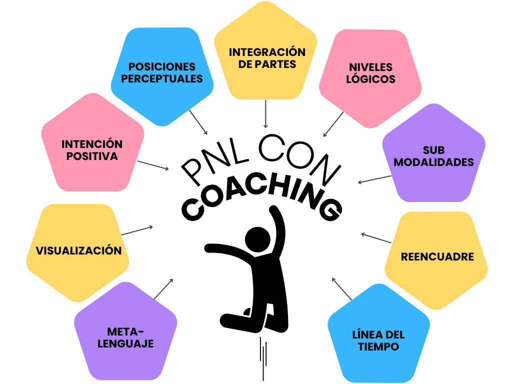 PNL con Coaching - herramientas PNL con Coaching - herramientas