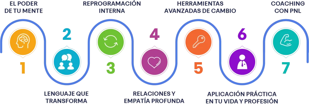 Programa Practitioner en PNL y coaching