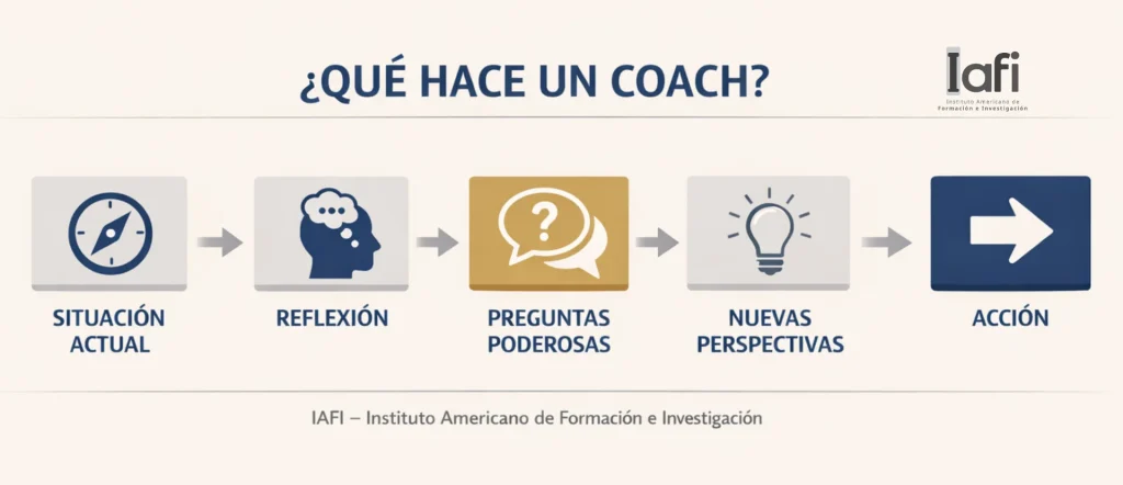 proceso de coaching profesional basado en preguntas y reflexión