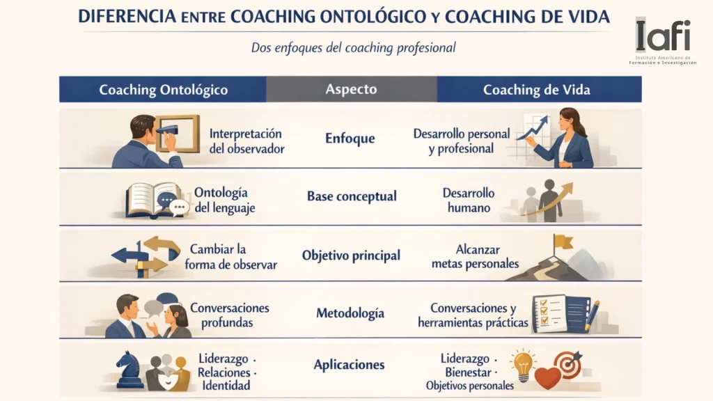 Tabla Comparativa entre Coaching Ontológico y Coaching de Vida