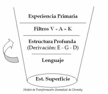 tipos de experiencias y estructuras del lenguaje