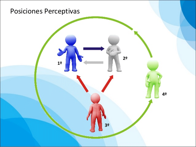 posiciones perceptuales: la cuarta posición