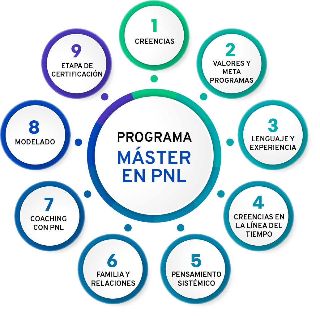 Master en PNL Programa