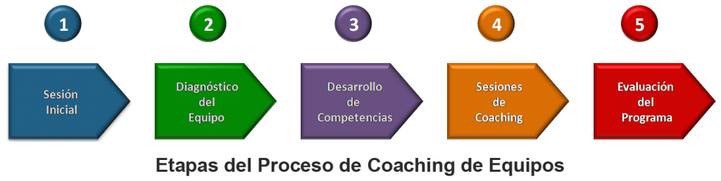 etapas del proceso de coaching de equipos