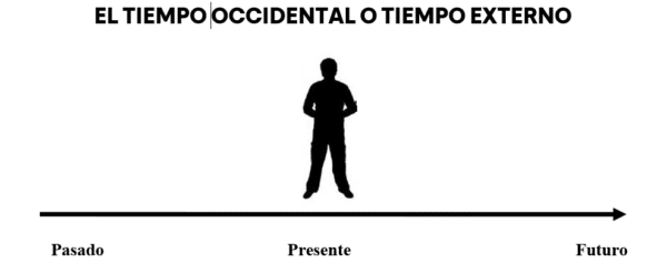 LÍNEA DEL TIEMPO EN PNL: ¿CÓMO ORGANIZAMOS LA INFO?