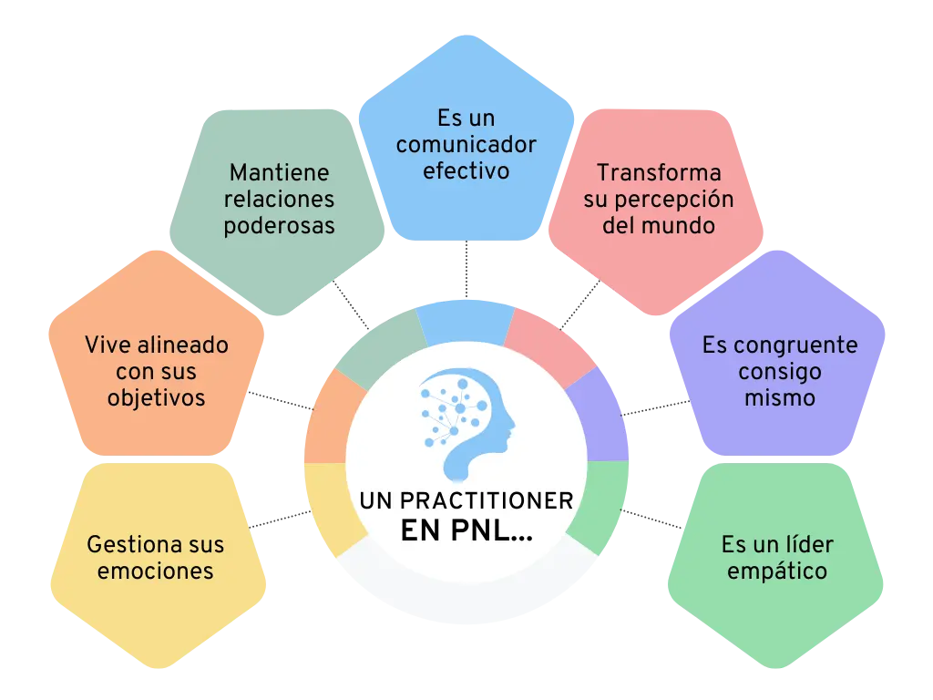 Qué es un Curso de Practitioner en PNL